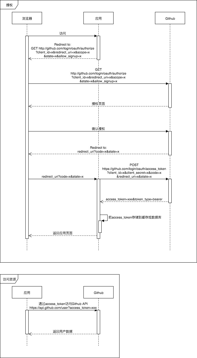 Github OAuth